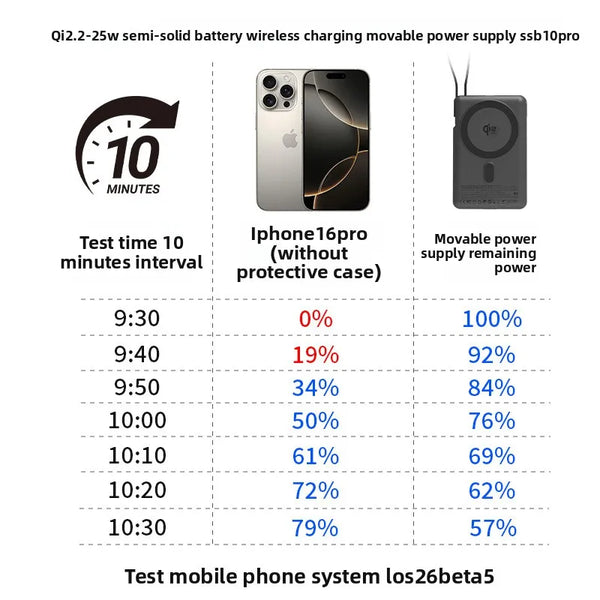 Qi2.2 25W Wireless + PD30W Power Bank 10000mAh with MagSafe, Fast Charging Battery Pack, Charger for iPhone 17/16, Samsung S26